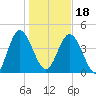 I-95 bridge tide chart for Thursday, January 18, 2024