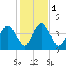 I-95 bridge tide chart for Monday, January 1, 2024