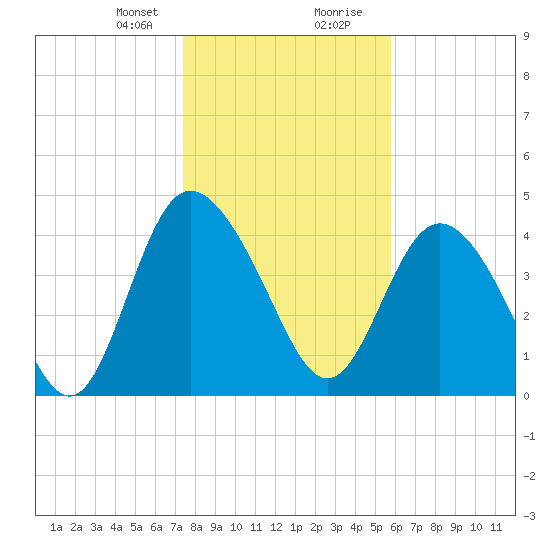 I-95 bridge tide chart for Sunday, January 21, 2024