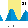 I-95 bridge tide chart for Tuesday, January 23, 2024