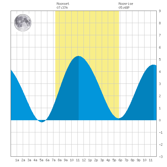 I-95 bridge tide chart for Thursday, January 25, 2024