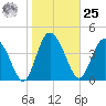I-95 bridge tide chart for Thursday, January 25, 2024