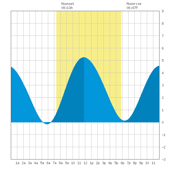 I-95 bridge tide chart for Friday, January 26, 2024