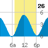 I-95 bridge tide chart for Friday, January 26, 2024