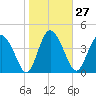I-95 bridge tide chart for Saturday, January 27, 2024
