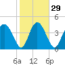 I-95 bridge tide chart for Monday, January 29, 2024