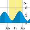 I-95 bridge tide chart for Tuesday, January 2, 2024
