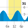 I-95 bridge tide chart for Wednesday, January 31, 2024