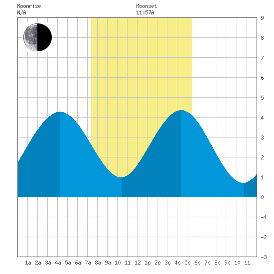 I-95 bridge tide chart for Wednesday, January 3, 2024