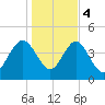 I-95 bridge tide chart for Thursday, January 4, 2024