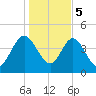 I-95 bridge tide chart for Friday, January 5, 2024