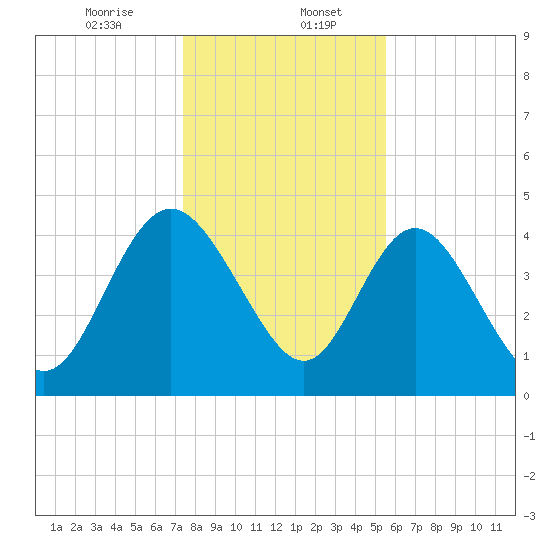 I-95 bridge tide chart for Saturday, January 6, 2024