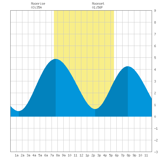 I-95 bridge tide chart for Sunday, January 7, 2024