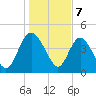 I-95 bridge tide chart for Sunday, January 7, 2024