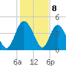 I-95 bridge tide chart for Monday, January 8, 2024