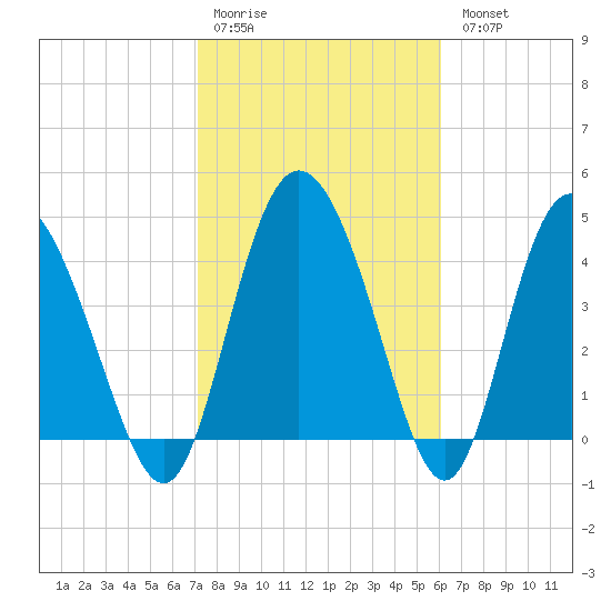 I-95 bridge tide chart for Saturday, February 10, 2024
