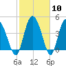 I-95 bridge tide chart for Saturday, February 10, 2024