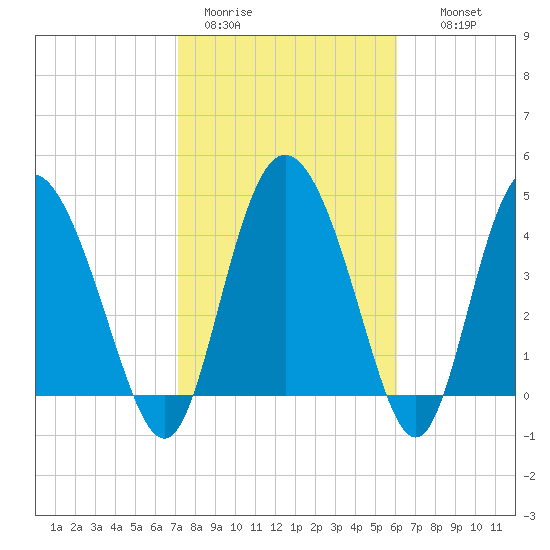 I-95 bridge tide chart for Sunday, February 11, 2024
