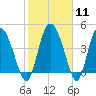 I-95 bridge tide chart for Sunday, February 11, 2024
