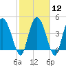 I-95 bridge tide chart for Monday, February 12, 2024