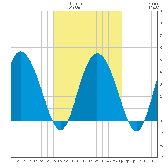 I-95 bridge tide chart for Tuesday, February 13, 2024
