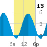 I-95 bridge tide chart for Tuesday, February 13, 2024