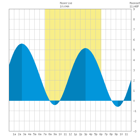 I-95 bridge tide chart for Wednesday, February 14, 2024