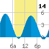 I-95 bridge tide chart for Wednesday, February 14, 2024