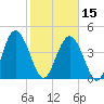 I-95 bridge tide chart for Thursday, February 15, 2024