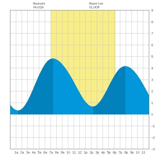 I-95 bridge tide chart for Monday, February 19, 2024