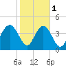 I-95 bridge tide chart for Thursday, February 1, 2024