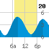 I-95 bridge tide chart for Tuesday, February 20, 2024