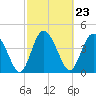 I-95 bridge tide chart for Friday, February 23, 2024