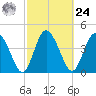 I-95 bridge tide chart for Saturday, February 24, 2024