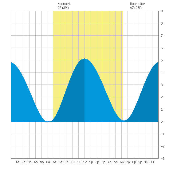 I-95 bridge tide chart for Sunday, February 25, 2024
