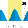 I-95 bridge tide chart for Monday, February 26, 2024
