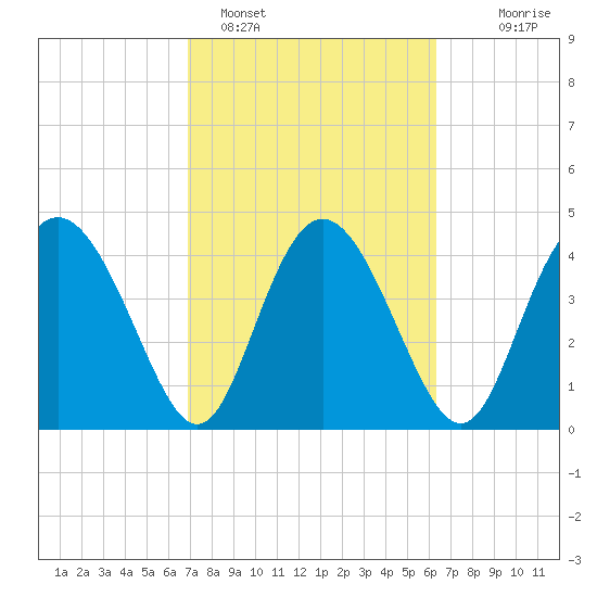 I-95 bridge tide chart for Tuesday, February 27, 2024