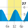 I-95 bridge tide chart for Tuesday, February 27, 2024