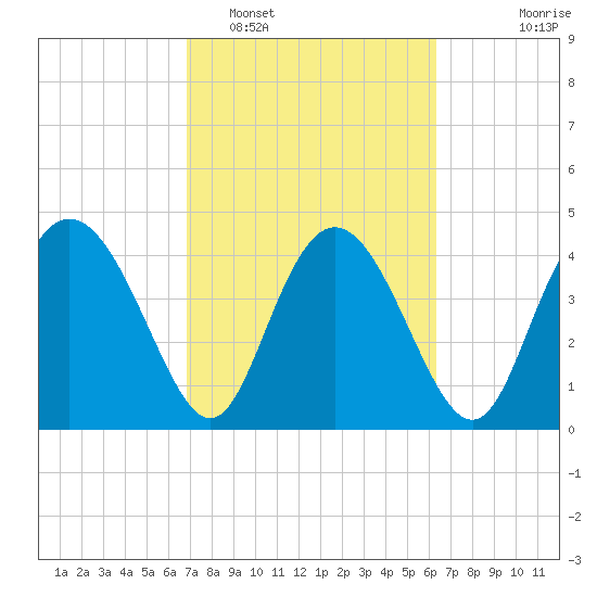 I-95 bridge tide chart for Wednesday, February 28, 2024