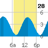 I-95 bridge tide chart for Wednesday, February 28, 2024