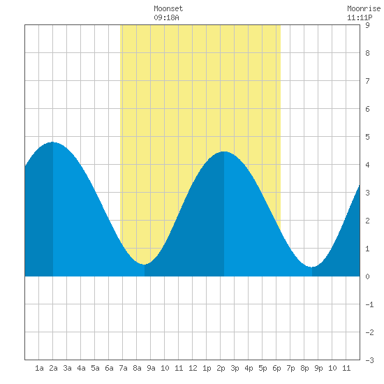 I-95 bridge tide chart for Thursday, February 29, 2024