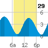 I-95 bridge tide chart for Thursday, February 29, 2024