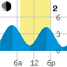 I-95 bridge tide chart for Friday, February 2, 2024