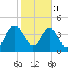 I-95 bridge tide chart for Saturday, February 3, 2024