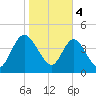 I-95 bridge tide chart for Sunday, February 4, 2024
