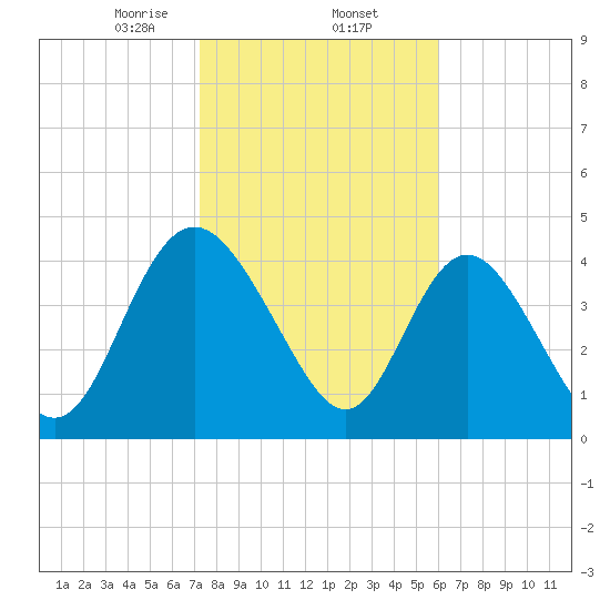 I-95 bridge tide chart for Monday, February 5, 2024