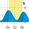 I-95 bridge tide chart for Monday, February 5, 2024
