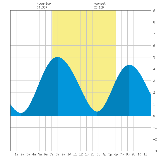 I-95 bridge tide chart for Tuesday, February 6, 2024