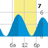 I-95 bridge tide chart for Wednesday, February 7, 2024