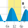 I-95 bridge tide chart for Thursday, February 8, 2024